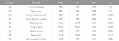 The impact of digital economy on environmental quality: Evidence from China
